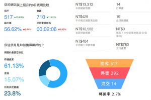 Read more about the article 2022案例： 網站排序優化，體質(訂單)大提升！