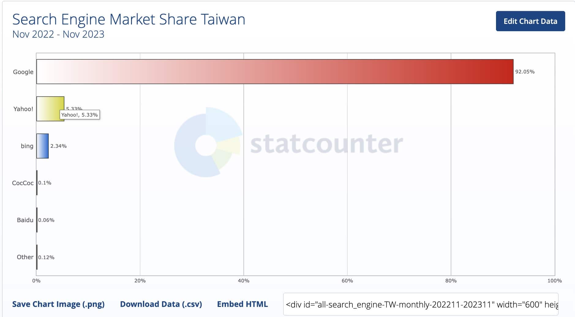 Yahoo 雅虎搜尋在台灣市占率已經達到5%